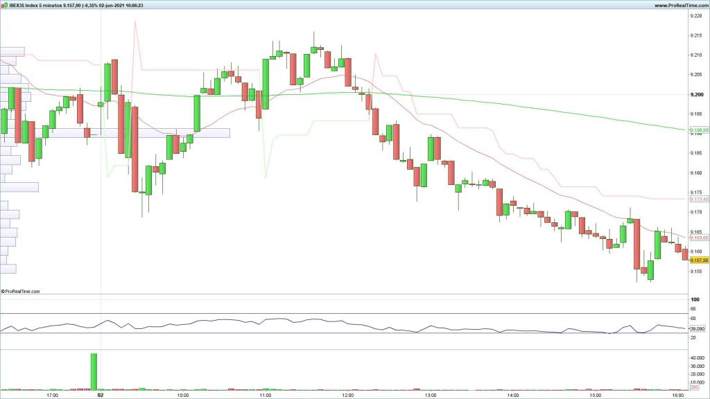Evolución del selectivo español en velas de 5 minutos