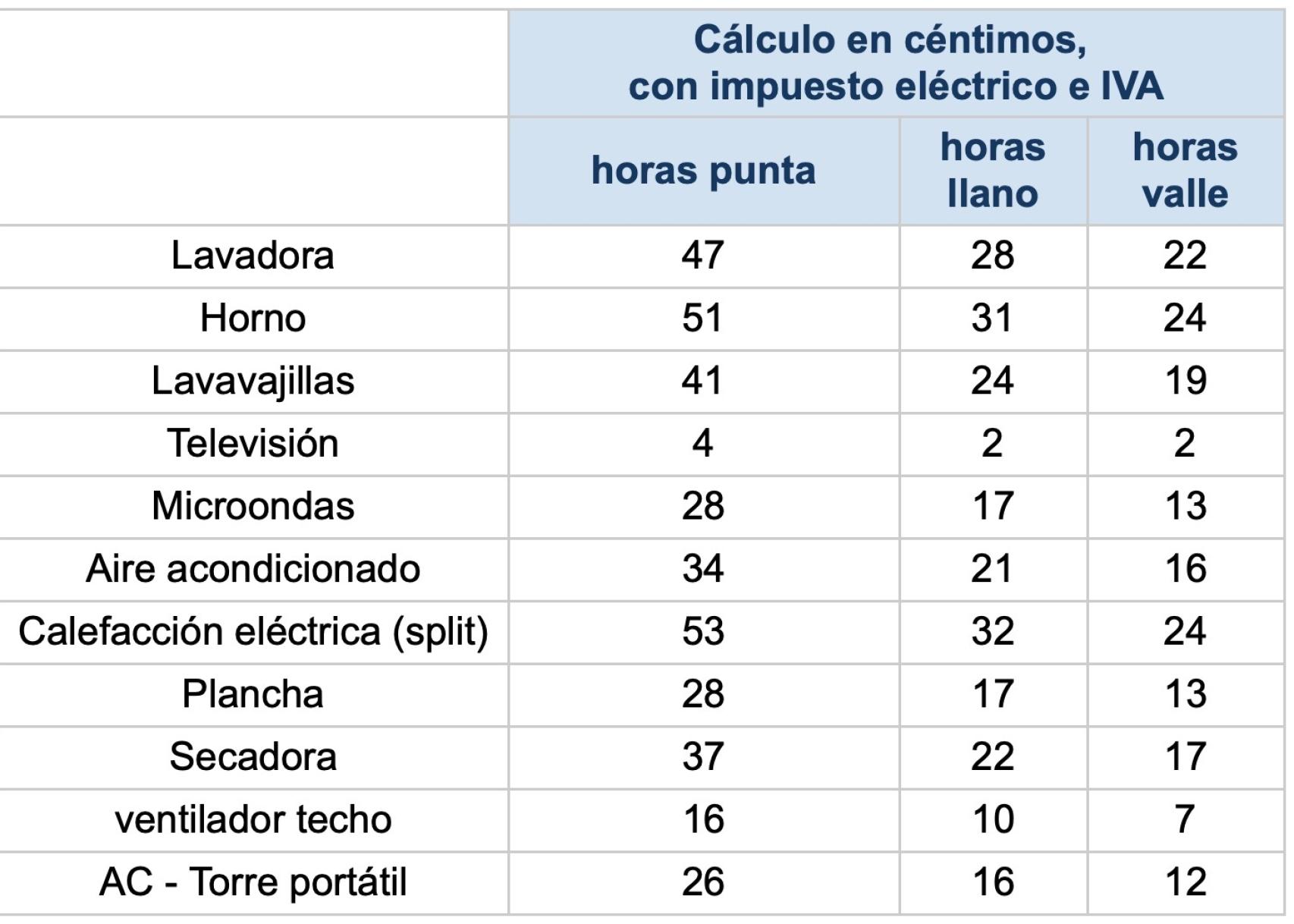 Cálculo realizado por la comparadora Selectra
