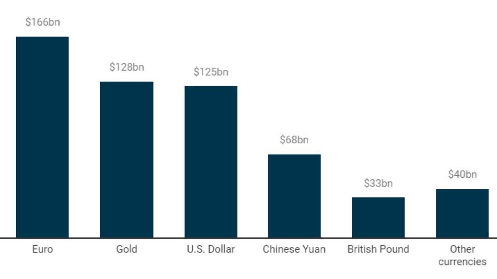 Reservas según divisas del fondo de riqueza de Rusia