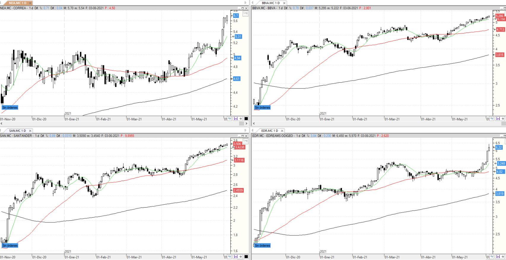 Evolución de los valores bajo seguimiento