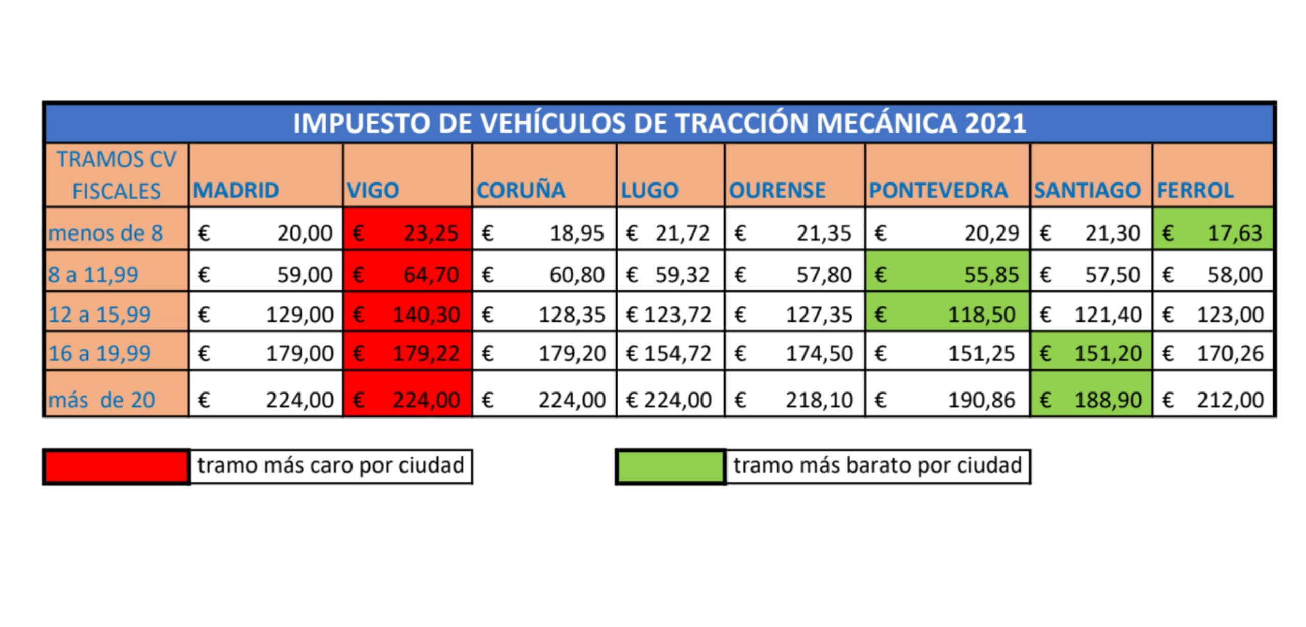 Comparativa realizada por el PP.