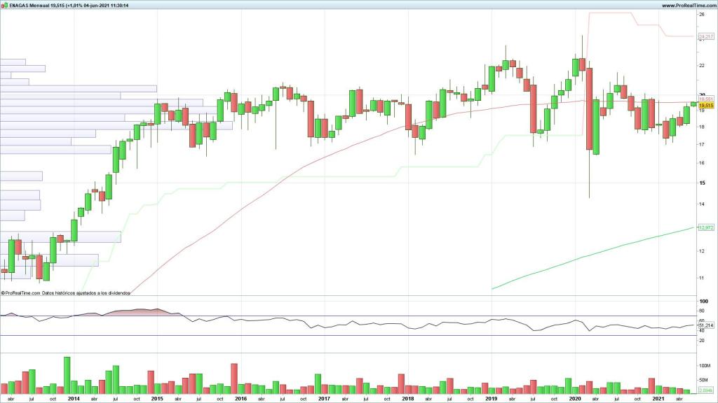 Evolución de los precios de las acciones de Enagás