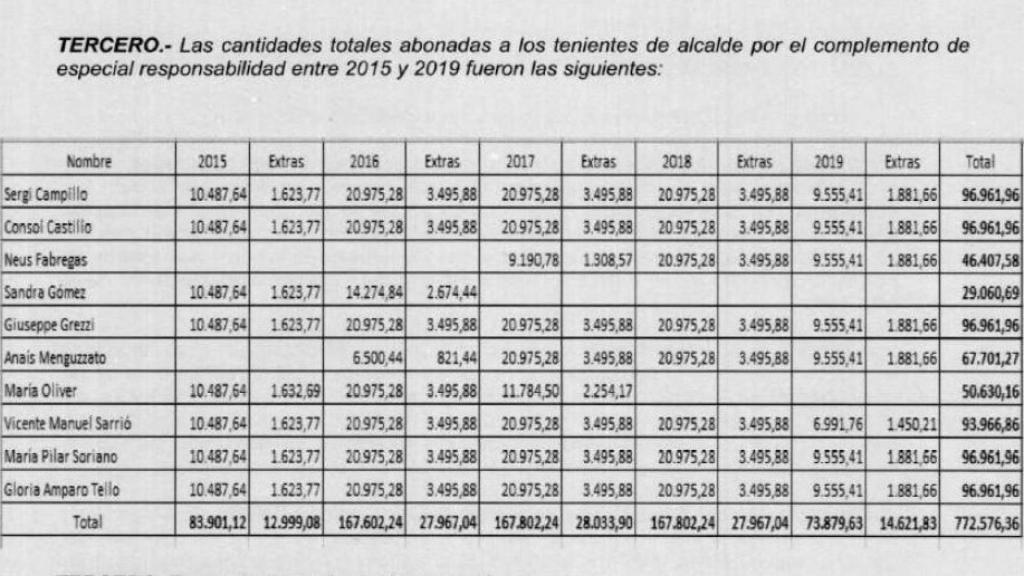 Cálculo de Antifraude sobre los sobresueldos percibidos por cada concejal. EE