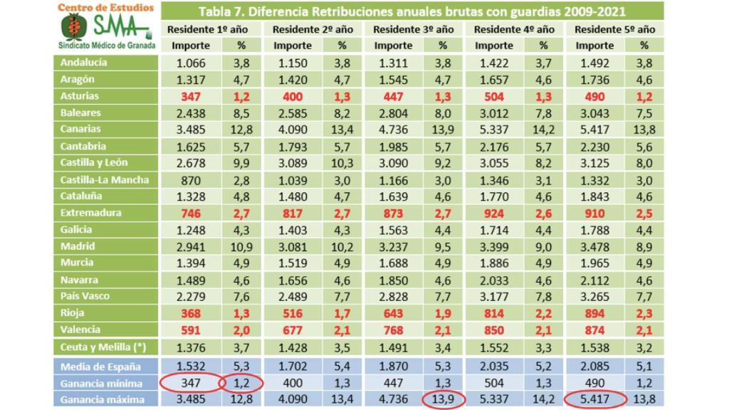 Pérdida de poder adquisitivo de los MIR. Fuente: Sindicato Médico de Granada.