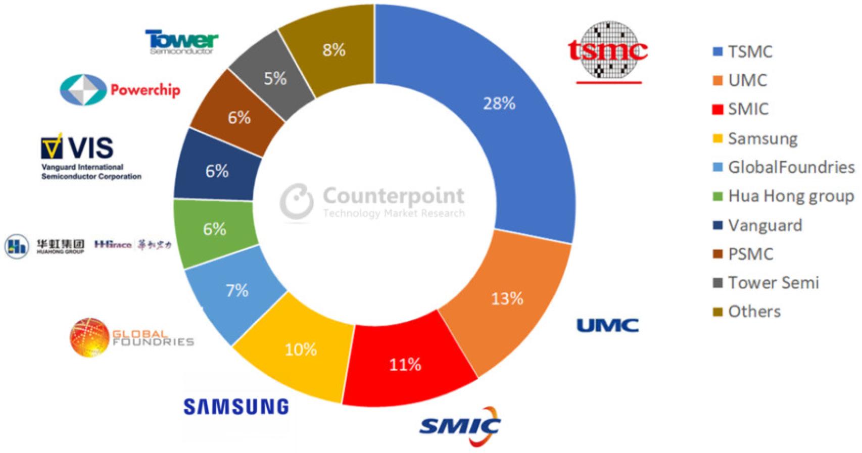 Fabricantes de semiconductores
