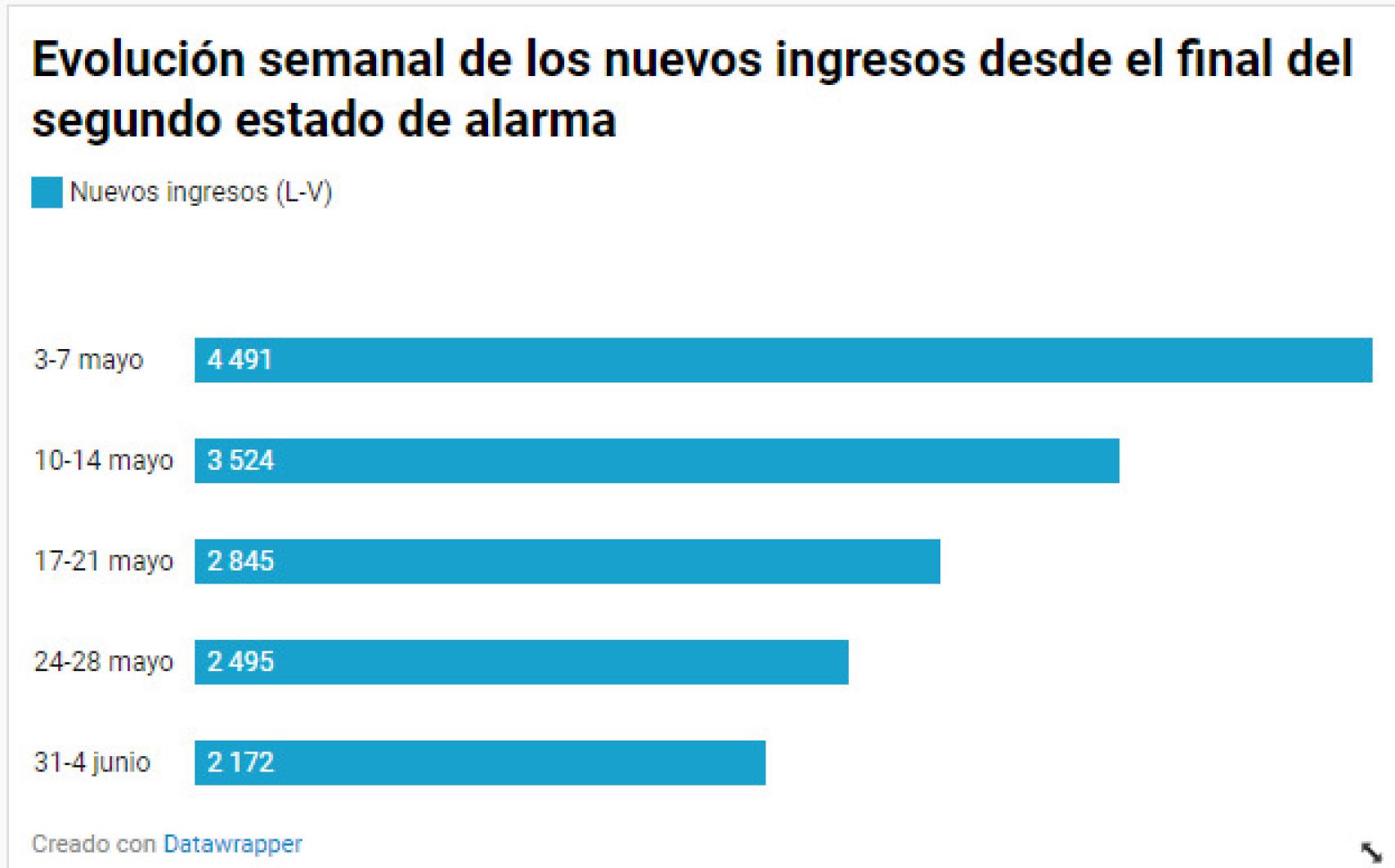 Nuevos ingresos hospitalarios semanales desde el fin del estado de alarma.