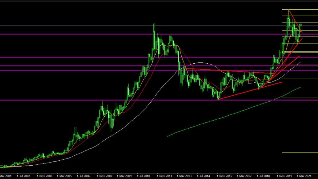 Evolución del precio del oro
