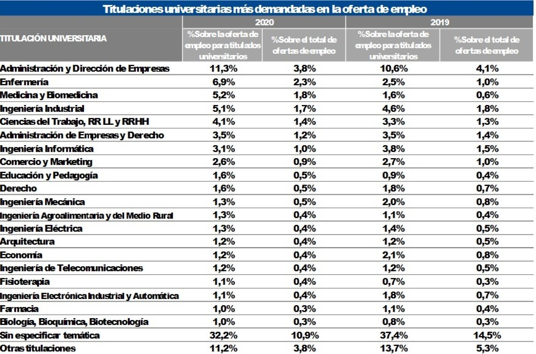Titulaciones más demandadas en 2020.