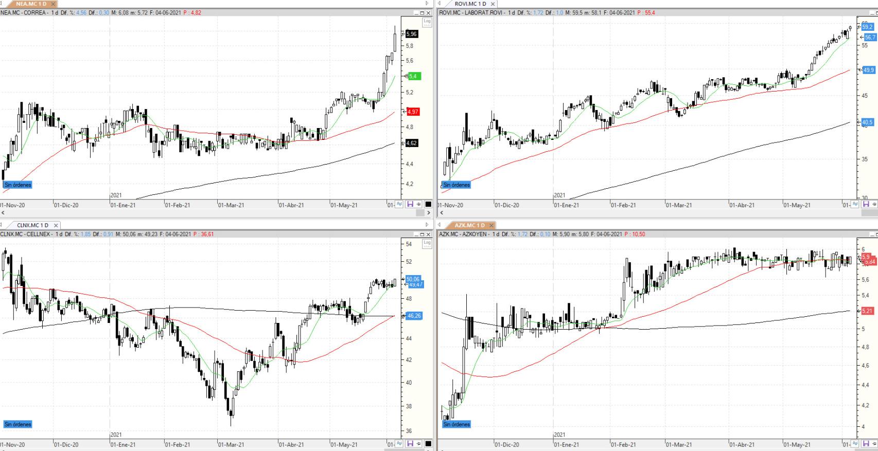 Evolución de los valores bajo seguimiento
