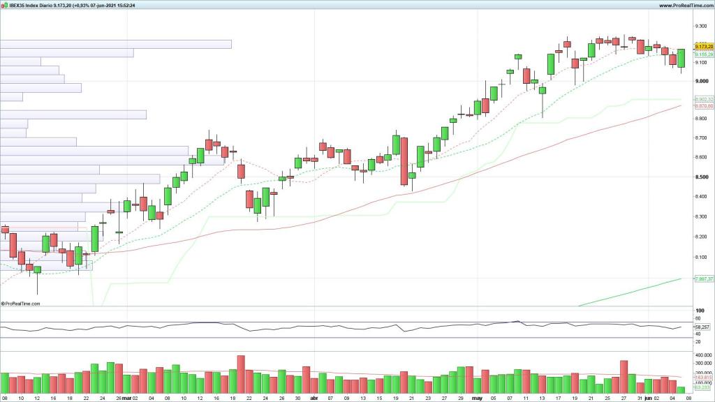 Vela envolvente alcista en el Ibex 35 este lunes de terminar así