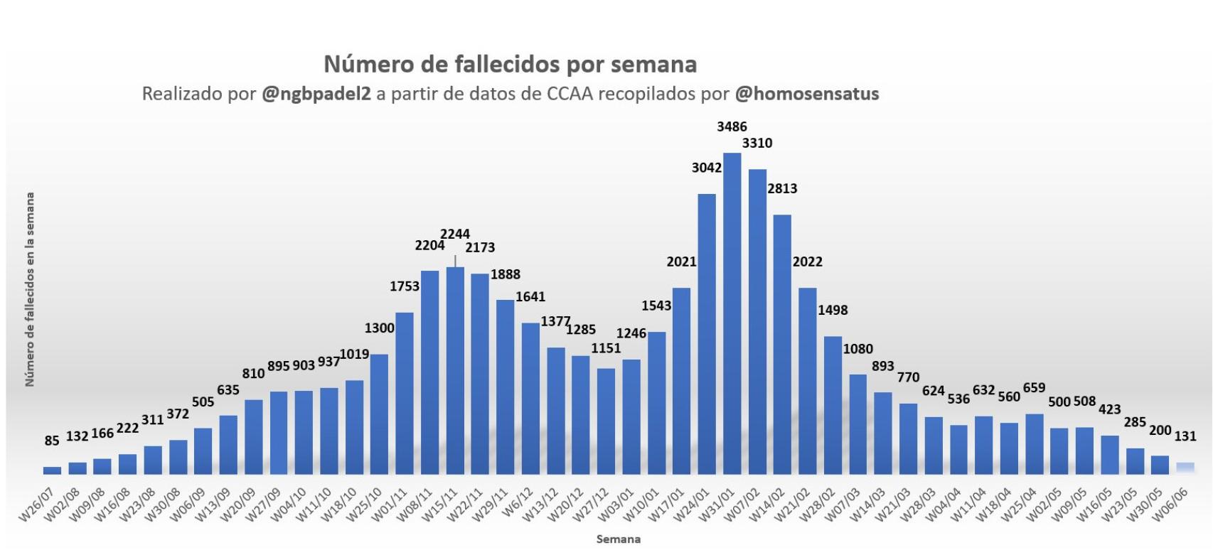 Número de fallecidos por semana.
