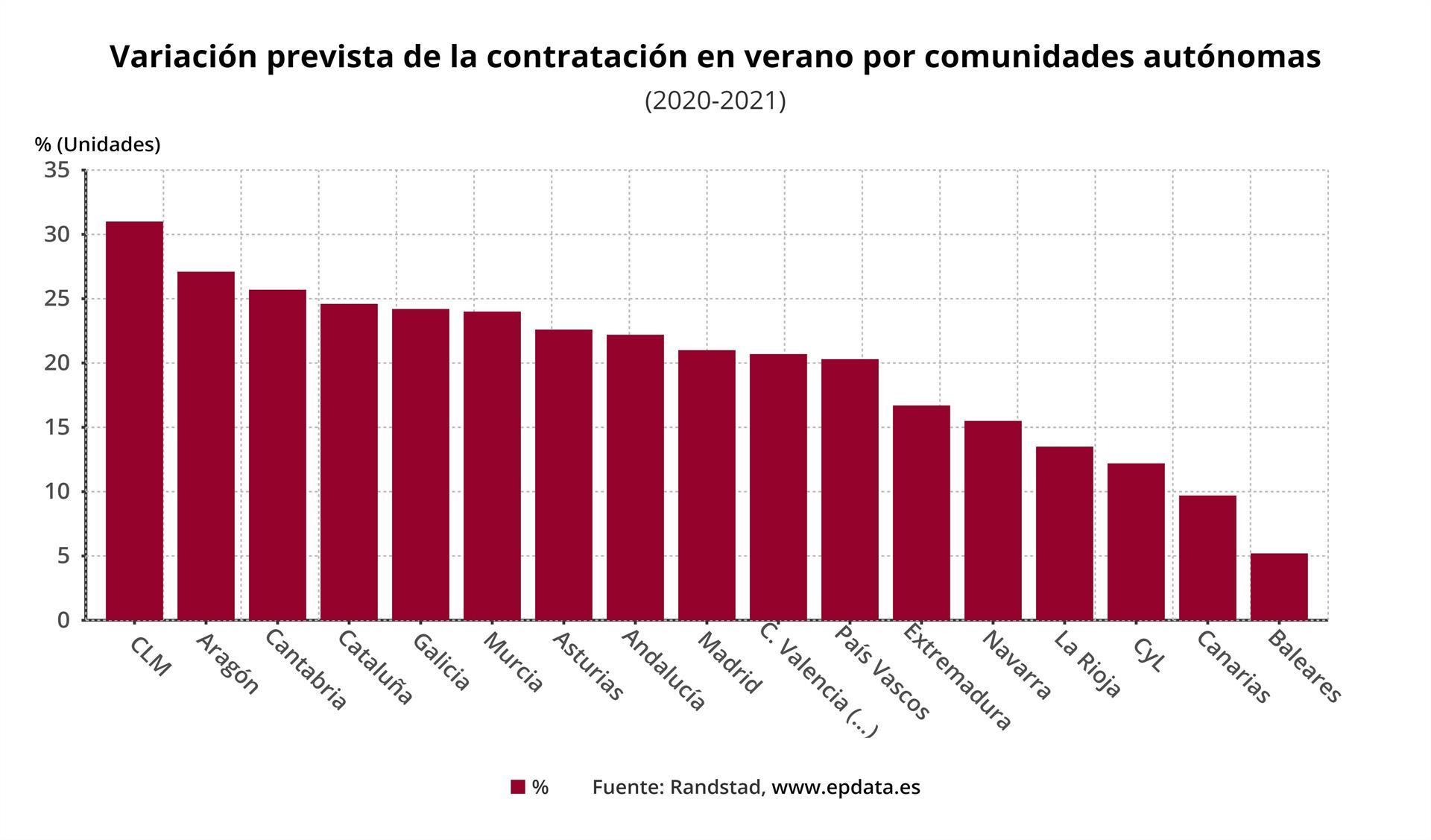 Contratación por comunidades en verano, según un estudio de Randstad (EPData).