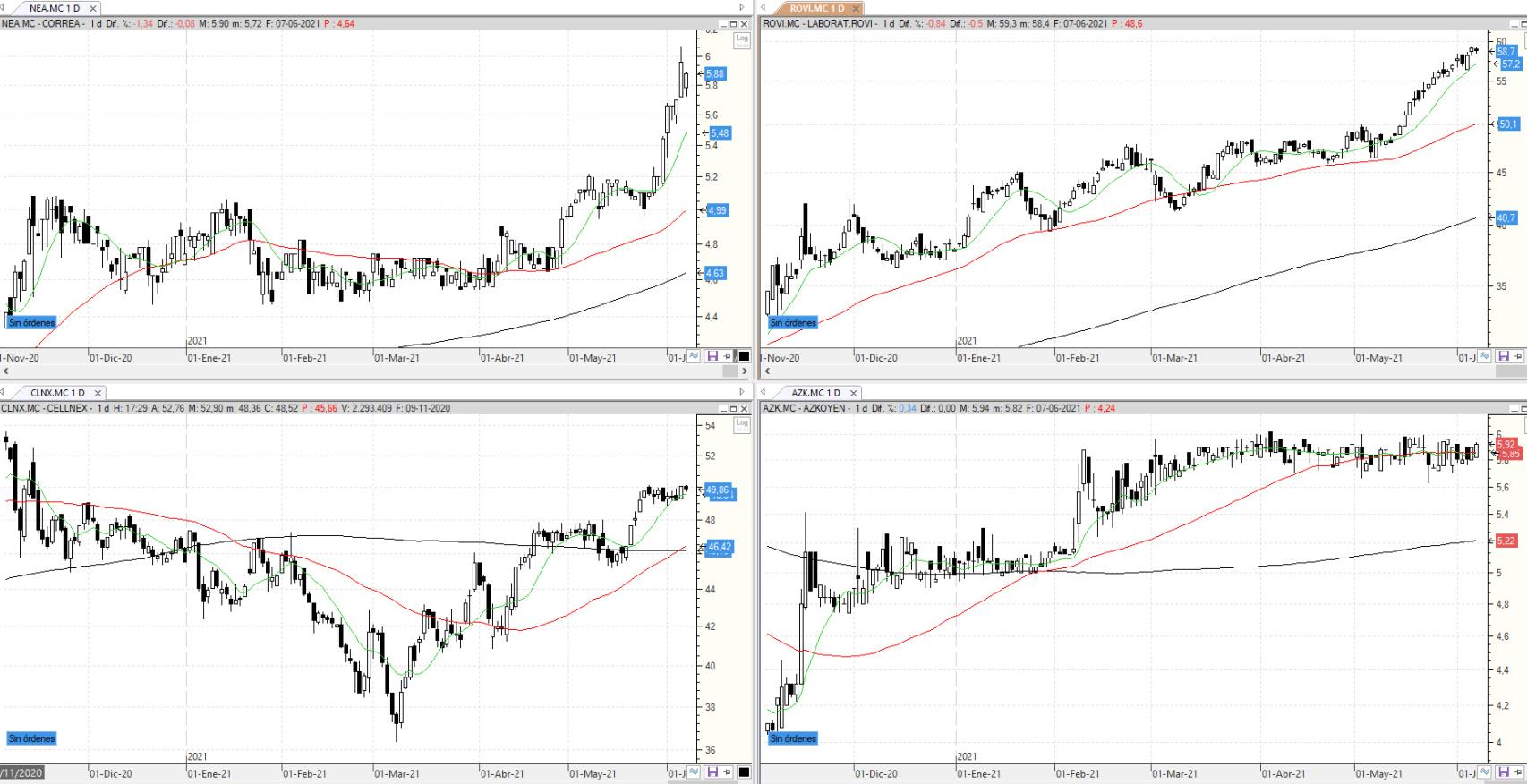 Evolución de los valores bajo seguimiento