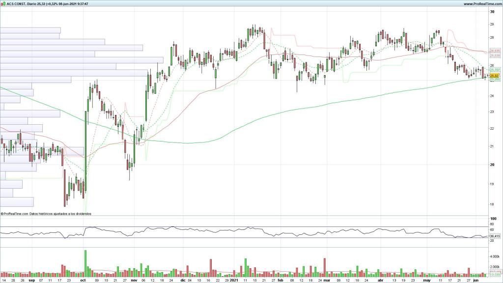 Evolución de los precios de las acciones de ACS