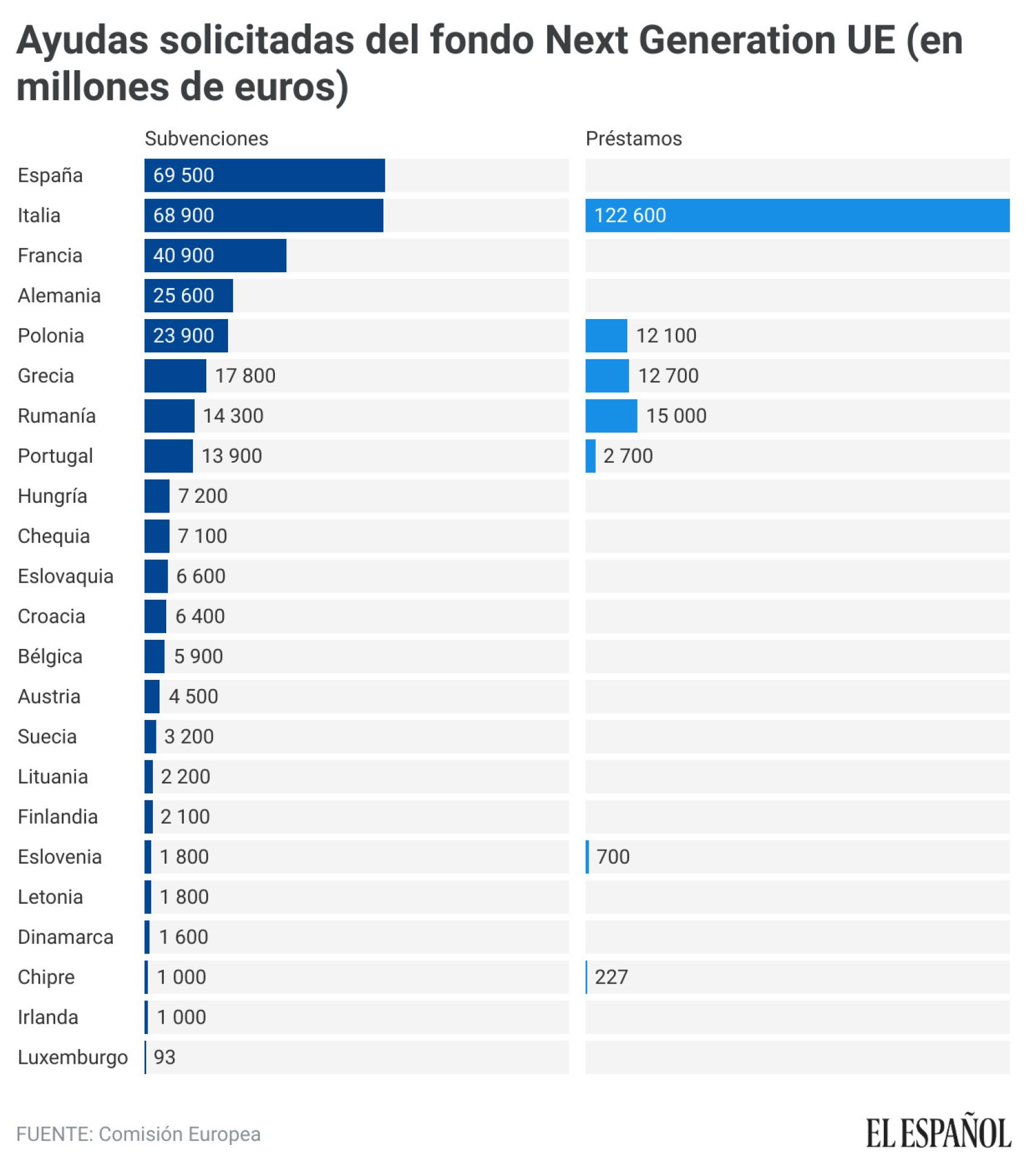 Ayudas solicitadas del fondo Next Generation UE