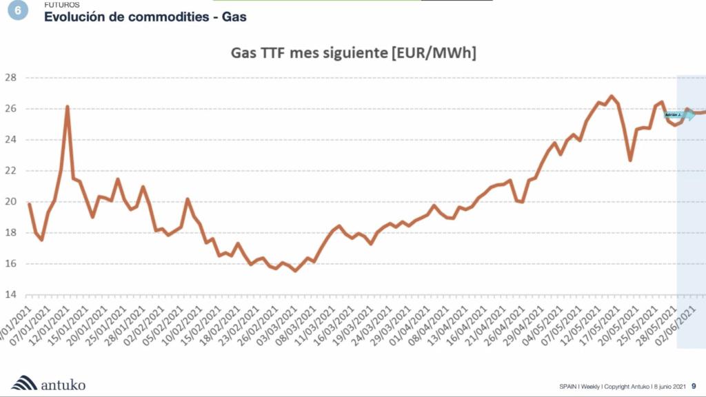 Evolución del Gas TTF. Fuente Antuko