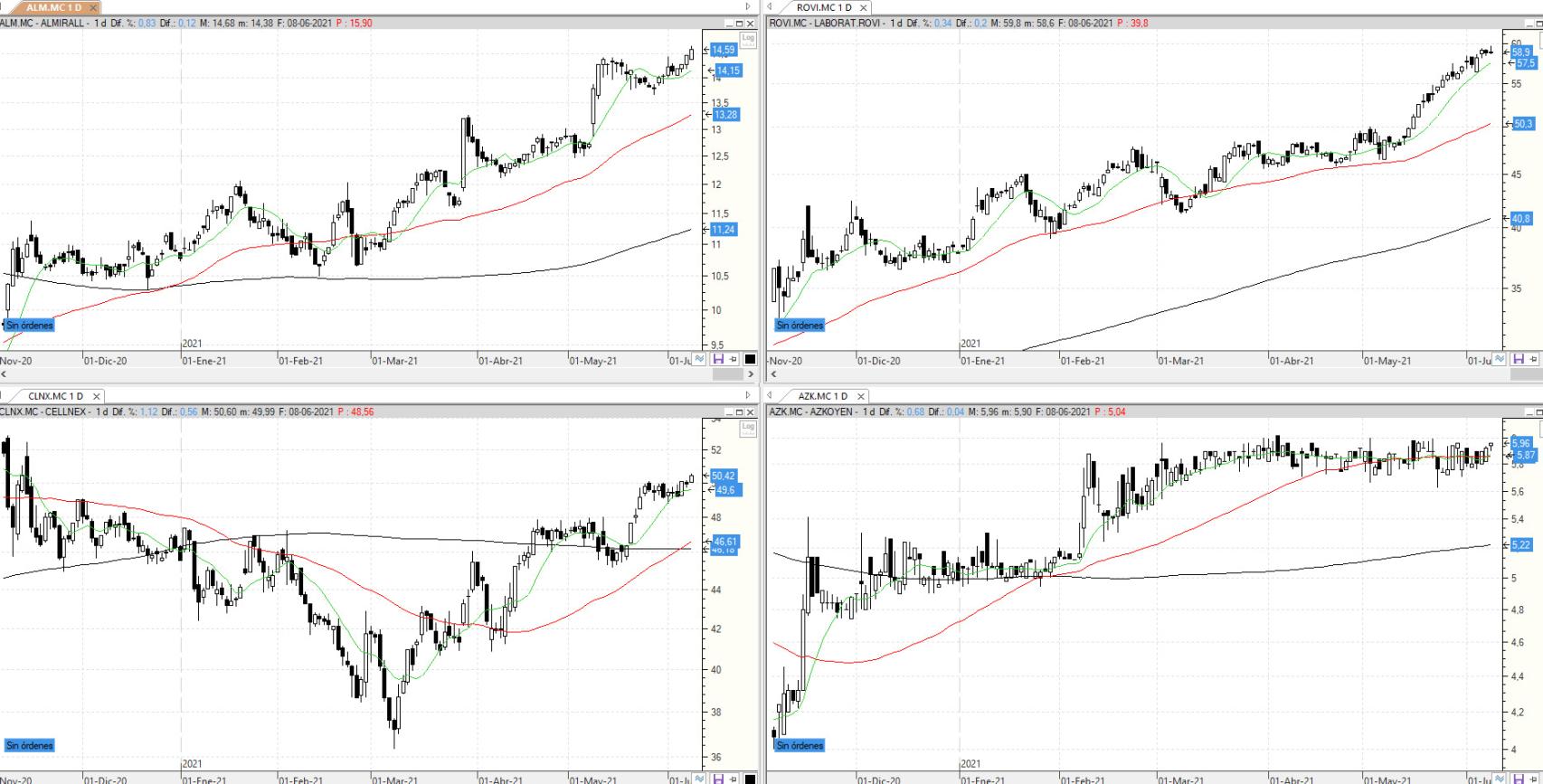 Evolución de los valores bajo seguimiento