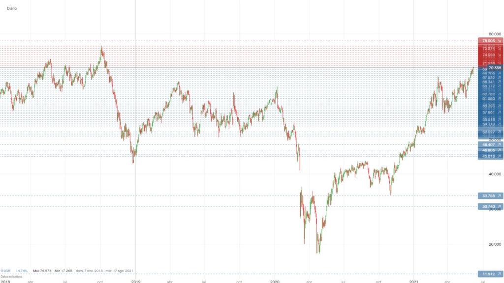 Evolución del precio del barril de petróleo ligero de Texas