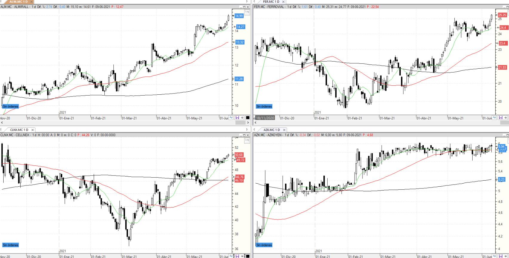 Evolución de los valores bajo seguimiento