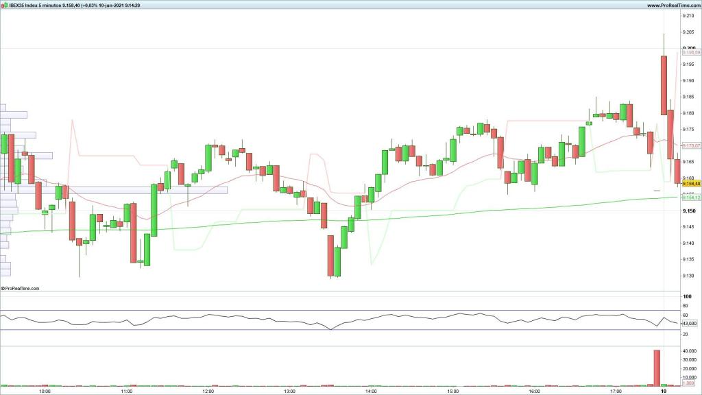 Evolución del selectivo español en velas de 5 minutos