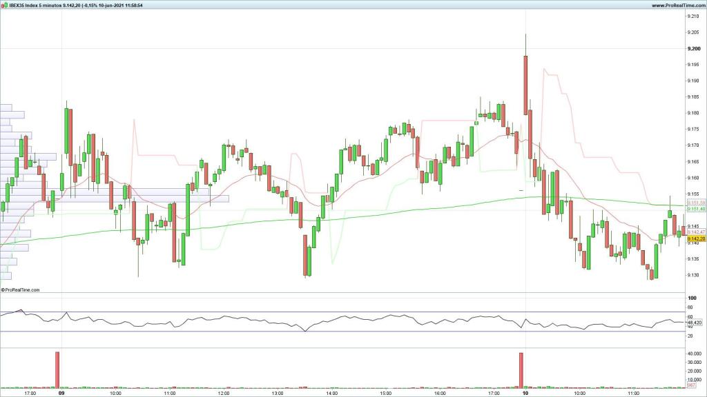 Evolución del selectivo español en velas de 5 minutos