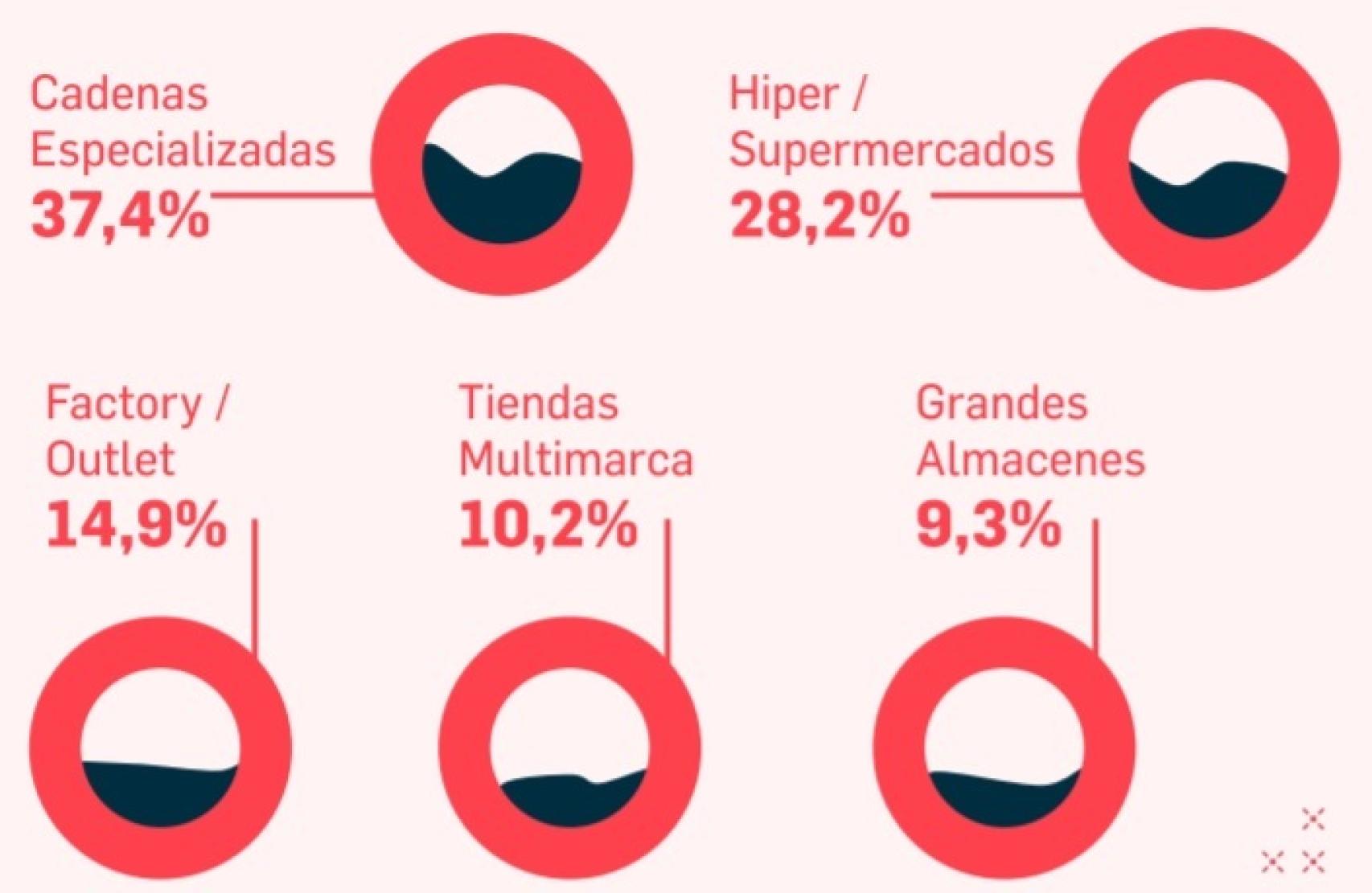 Distribución de facturación por formato comercial. Fuente: Acotex.