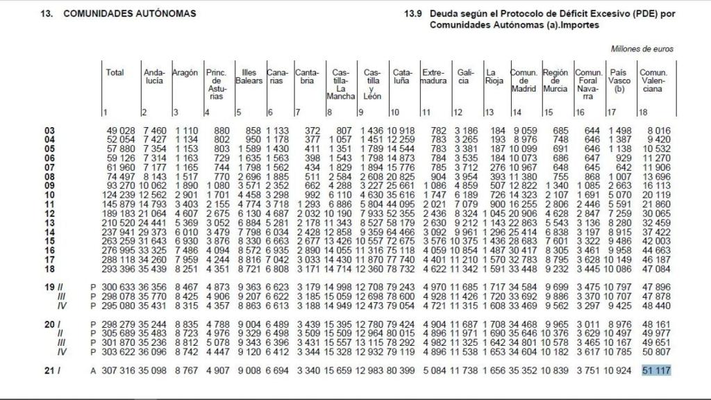 Deuda total de las comunidades autónomas al cierre del primer trimestre de 2021. EE