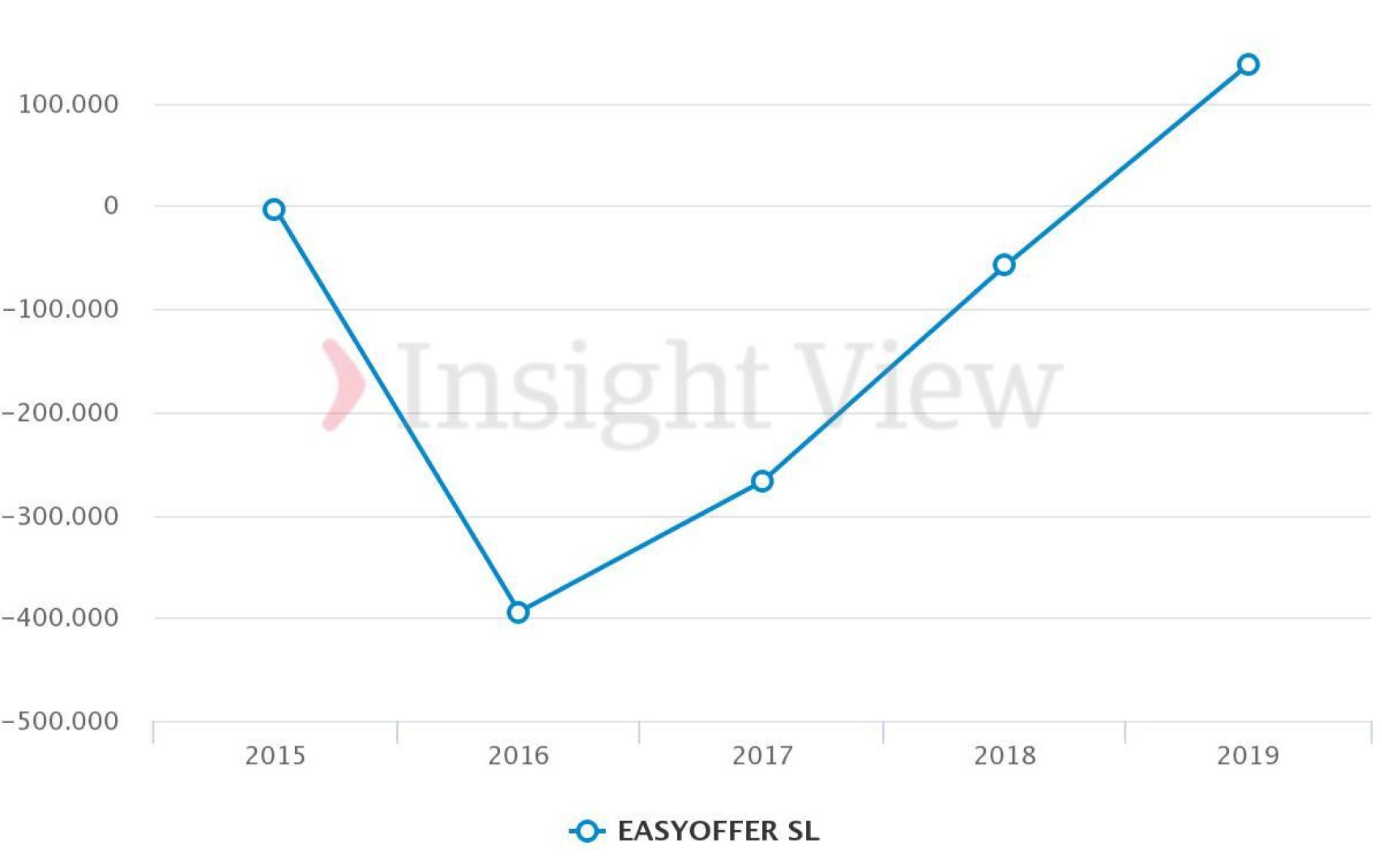 Evolución de  los beneficios de Easyoffer. Fuente: Insightview.