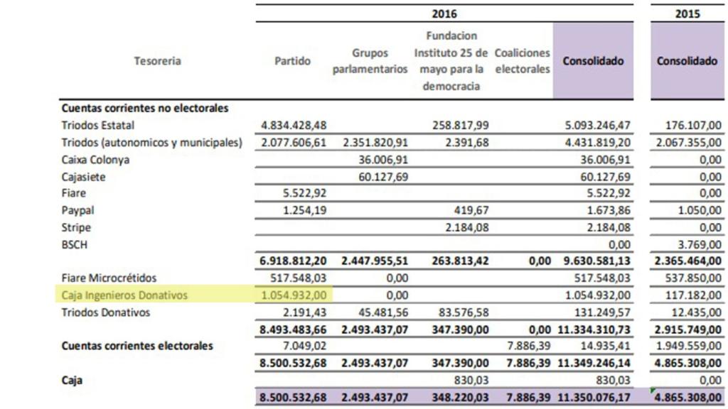 Memoria económica de Podemos en 2016. Se aprecia que la Caja de Ingenieros sólo tiene una cuenta corriente.