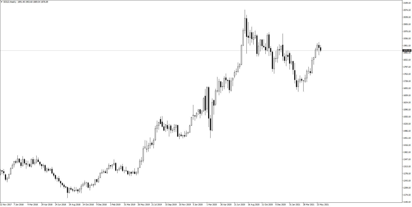 Evolución del precio del oro