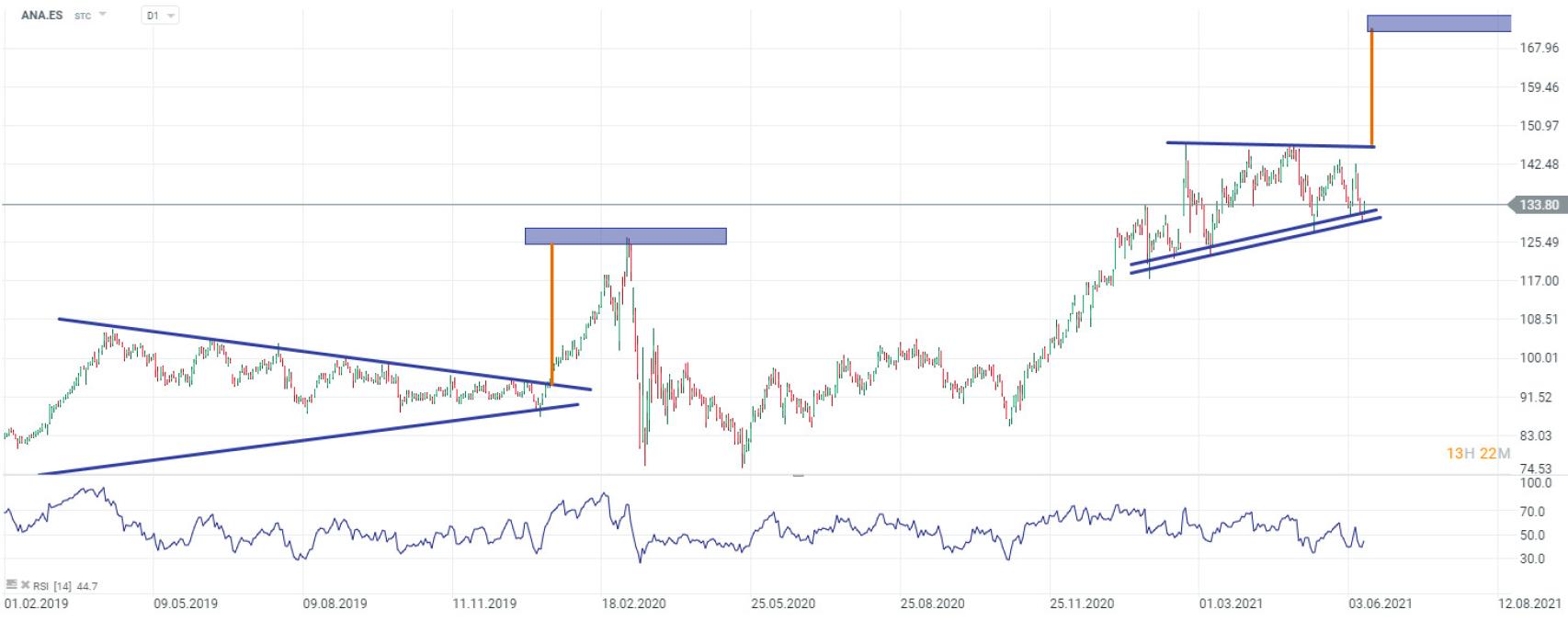 Evolución bursátil de Acciona.