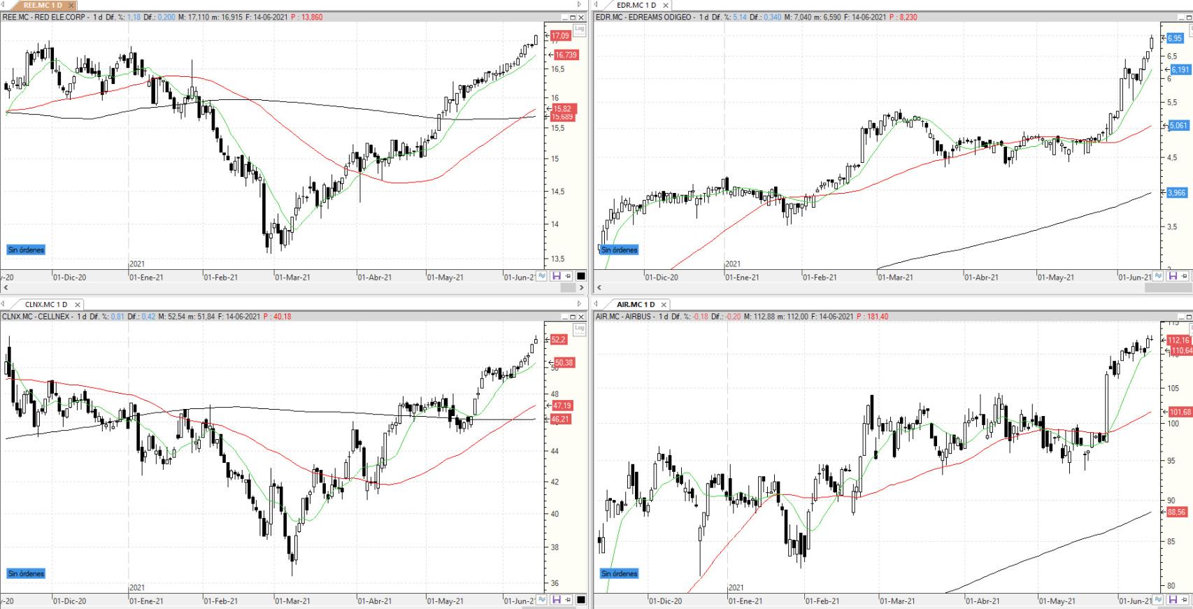 Evolución de los valores bajo seguimiento