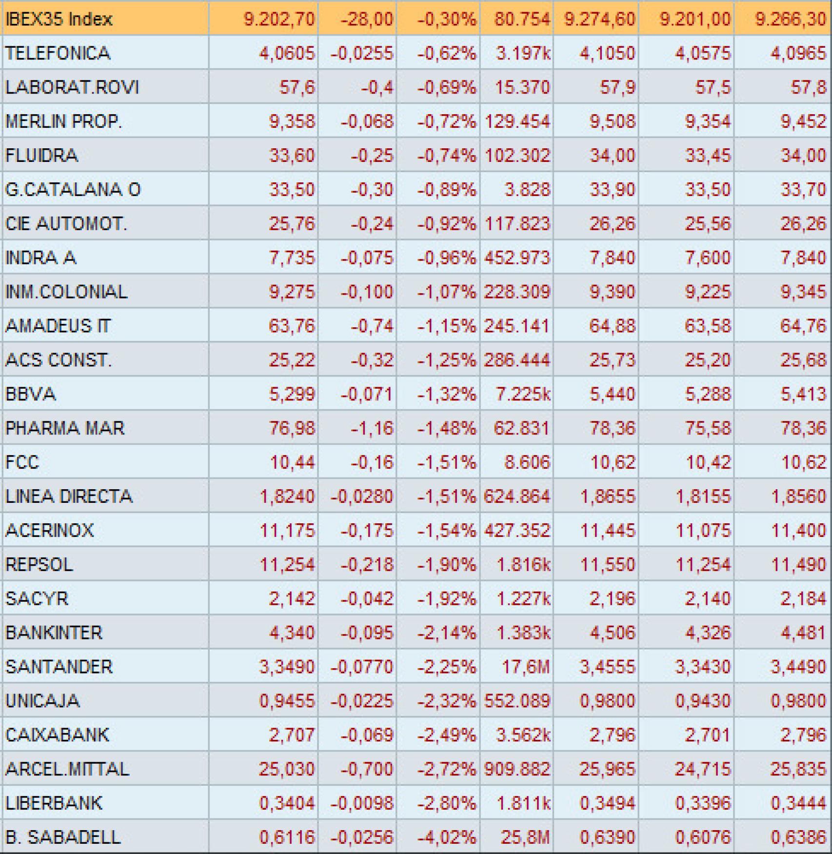 Evolución de los valores bajo mi seguimiento