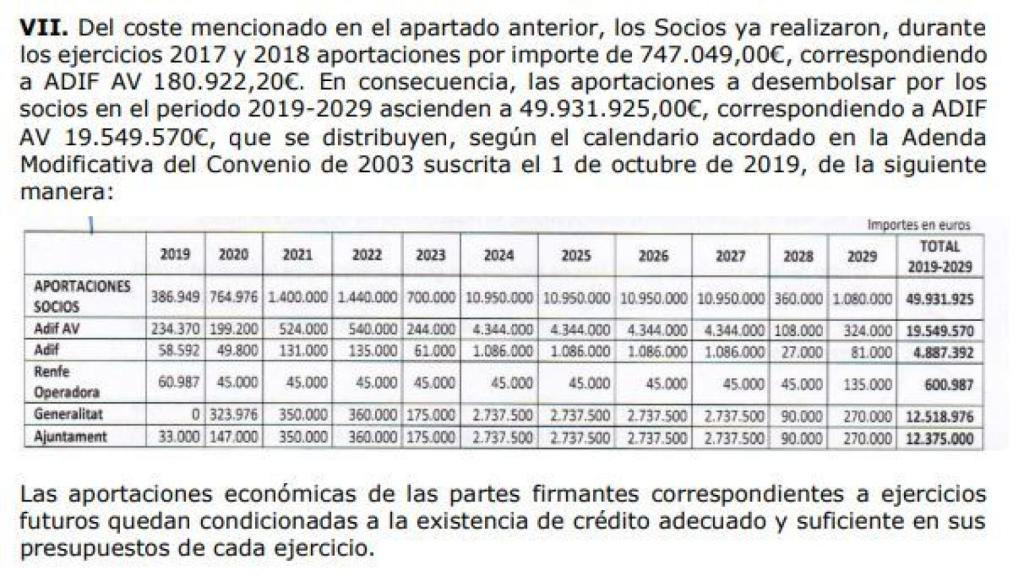 Aportaciones Adif, Renfe, Ayuntamiento de Alicante y Generalitat Valenciana al proyecto Avant.