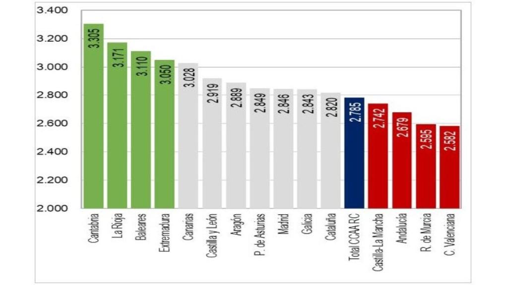 Financiación de las CCAA de Régimen Común en 2021 (euros por habitante ajustado). GVA