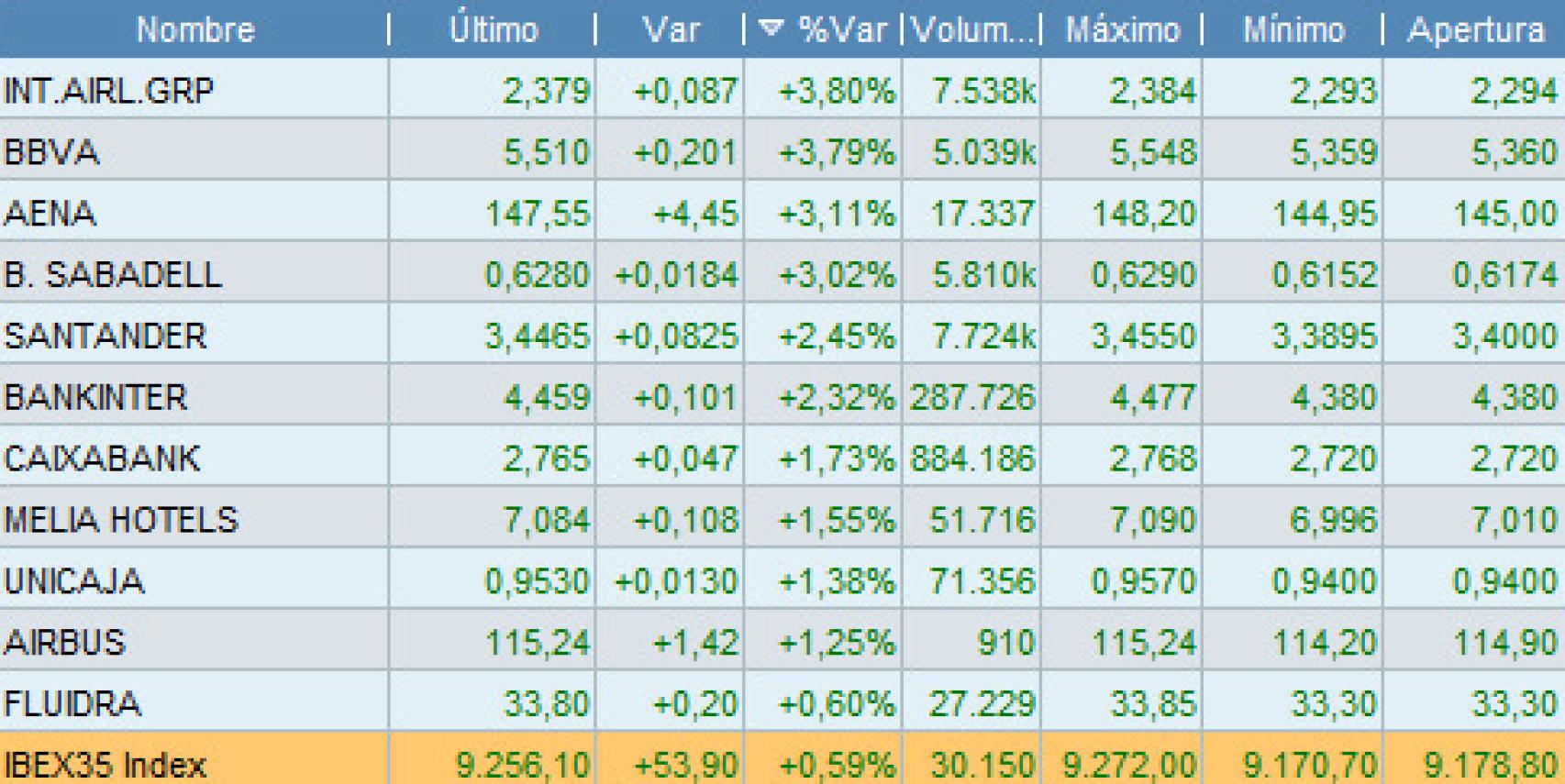 Valores de mi selección con mayores subidas