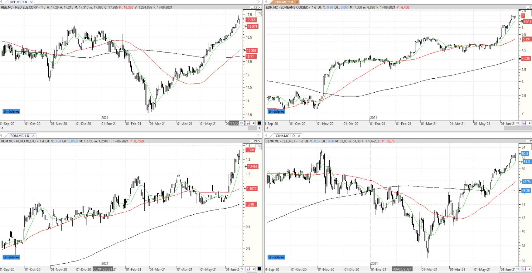 Evolución de los valores bajo seguimiento