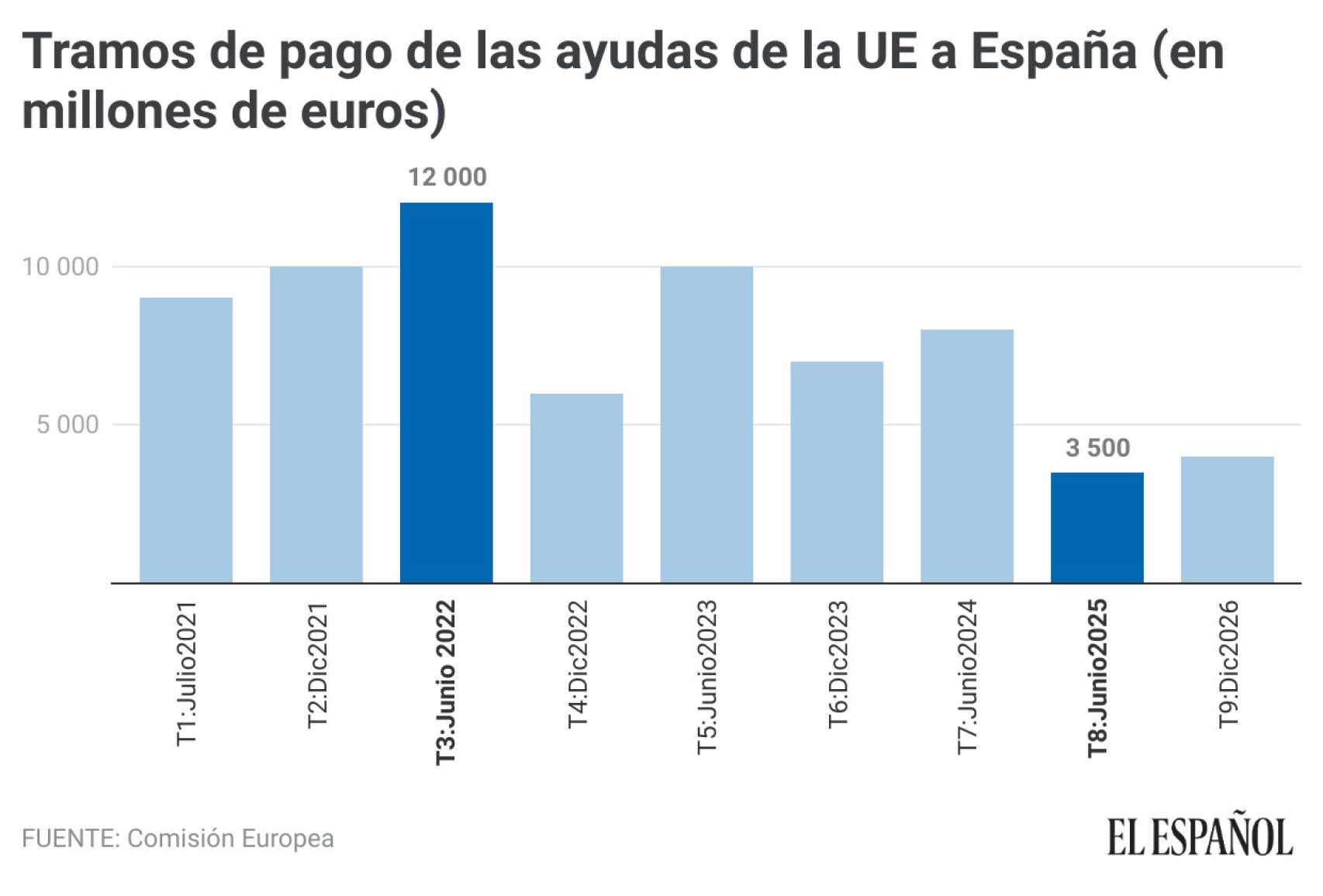 Tramos de pago de las ayudas de la UE a España