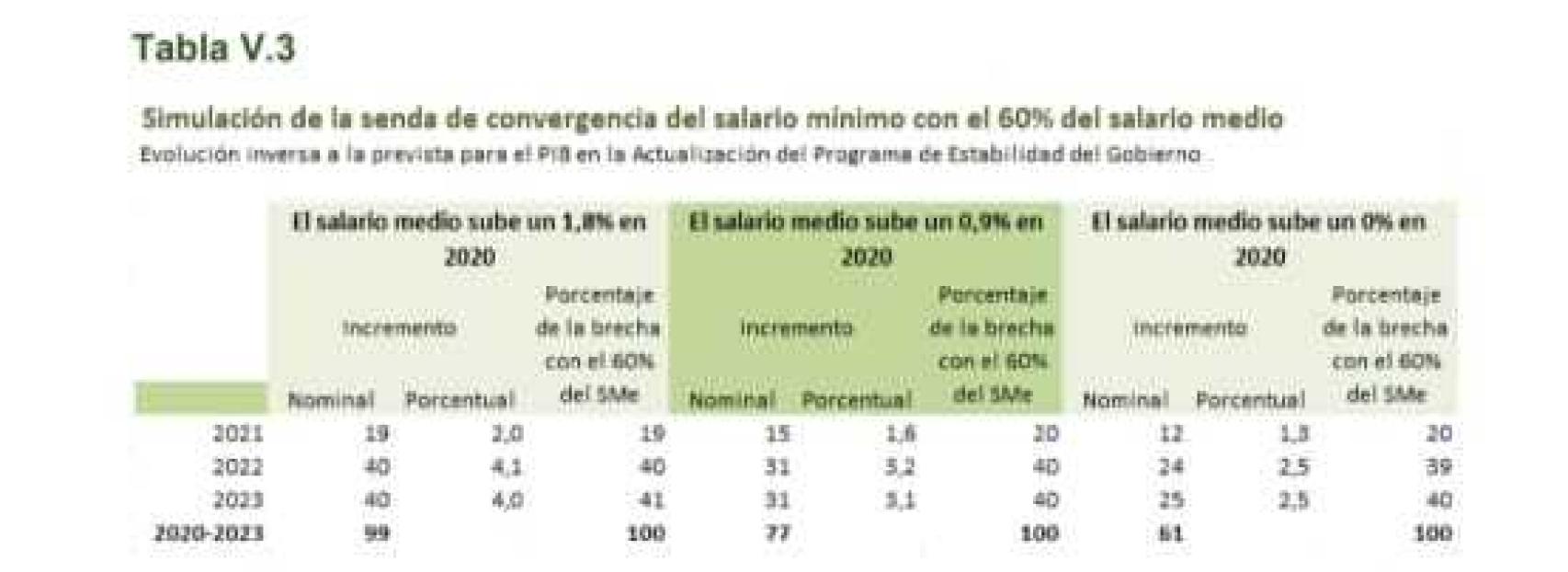 Cuadro de subidas del SMI. Fuente: Ministerio de Trabajo.