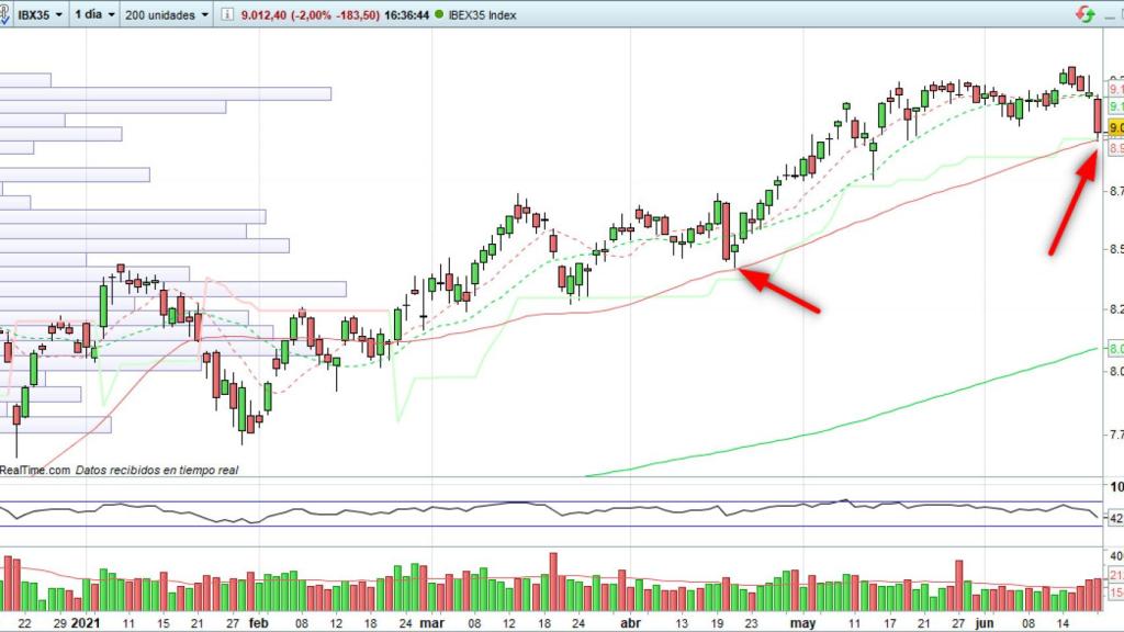 Evolución del selectivo español