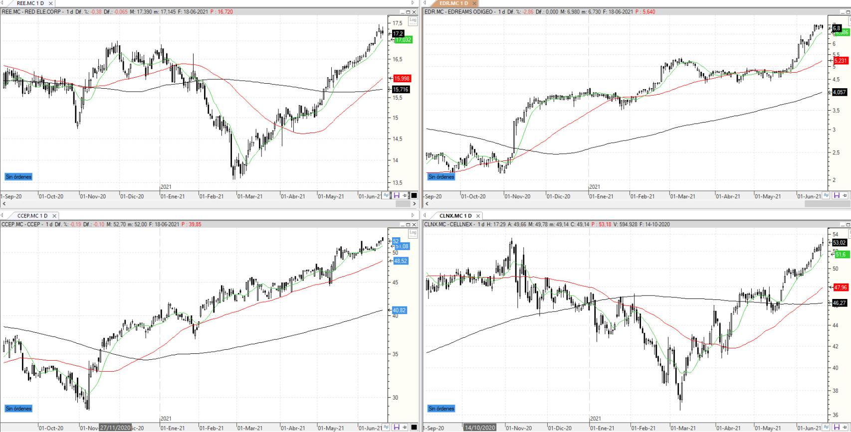 Evolución de los valores bajo seguimiento