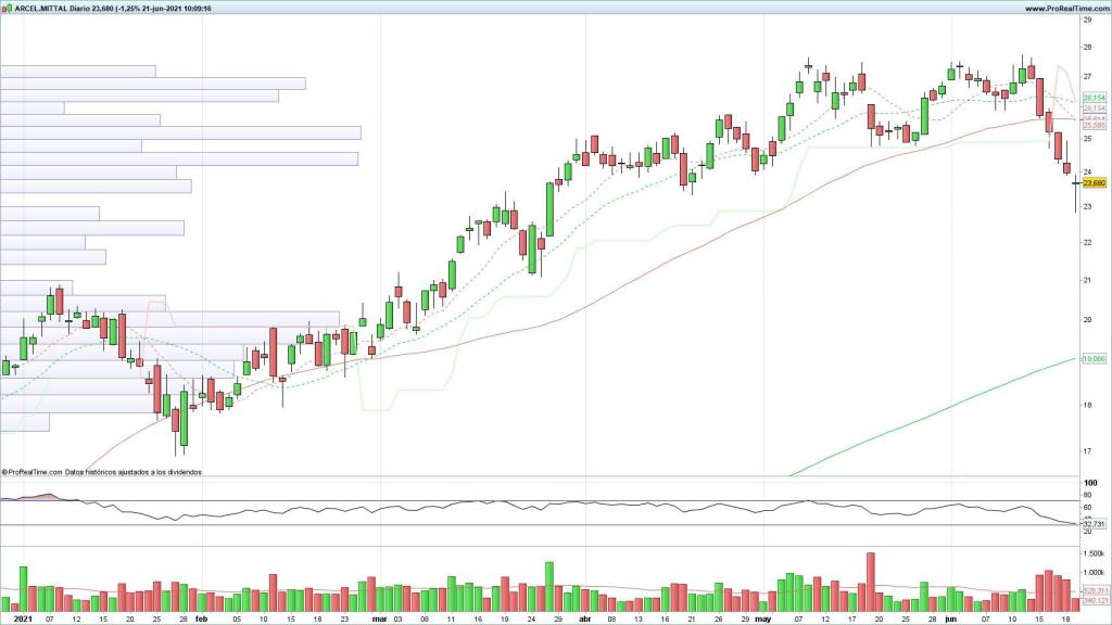 Evolución del precio de las acciones de ArcelorMittal