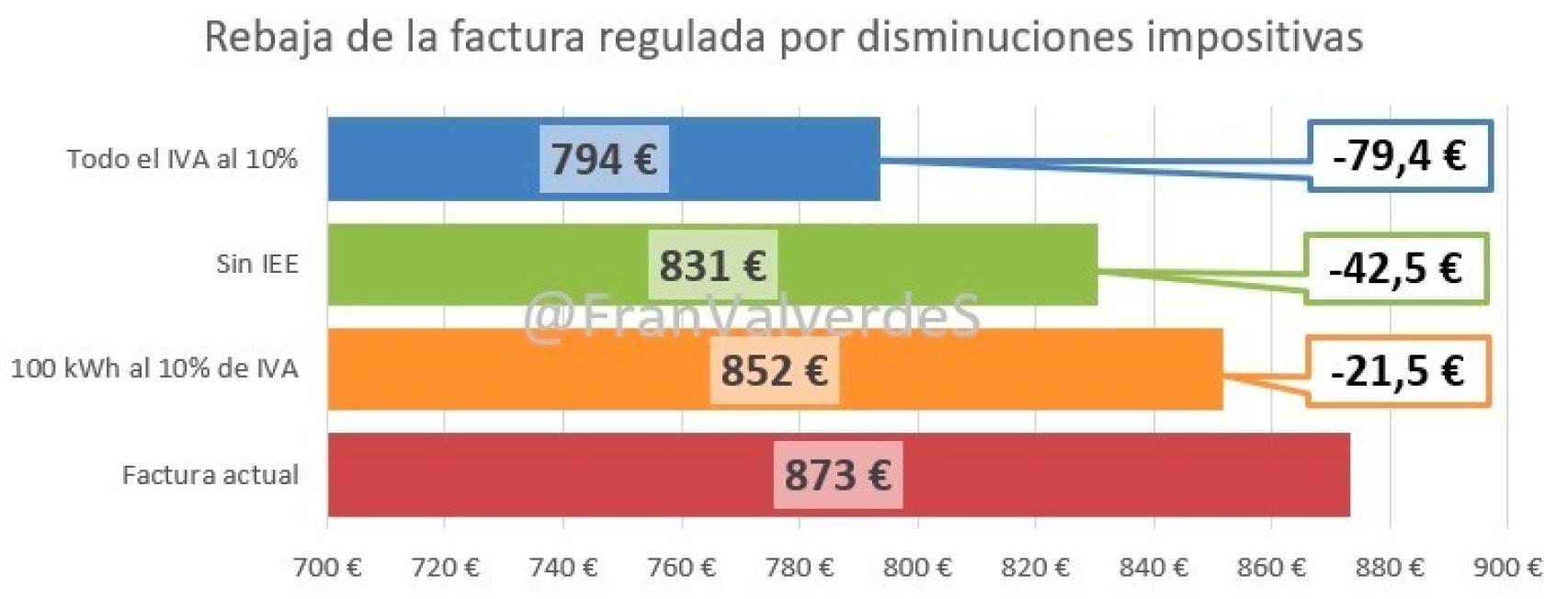 Gráfico Francisco Valverde
