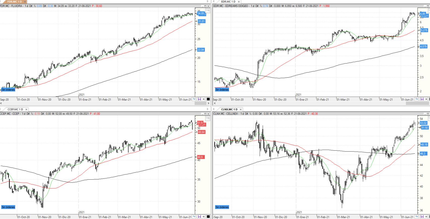 Evolución de los valores bajo seguimiento