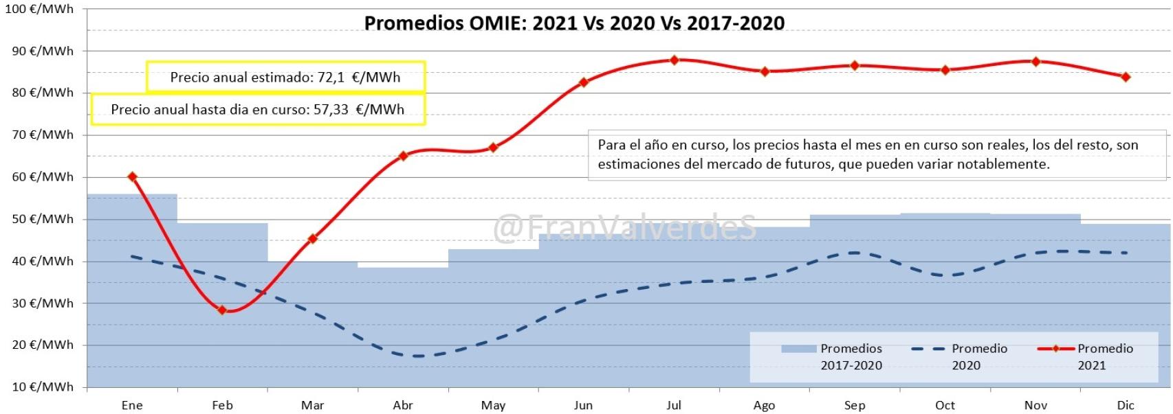 promedios OMIE