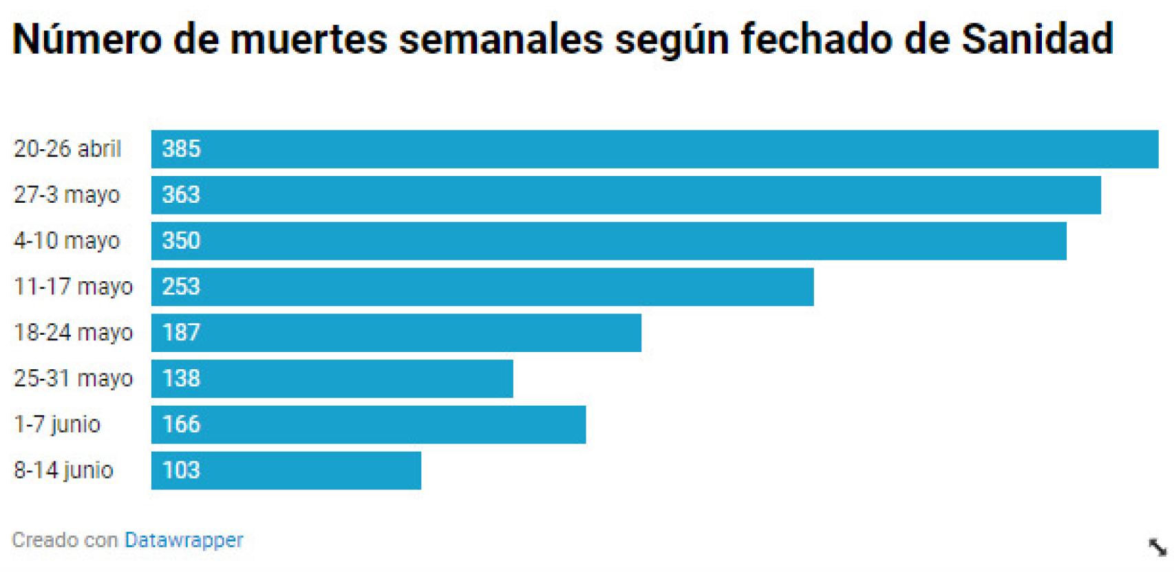 Muertes desde la cobertura vacunal completa a mayores de 80.