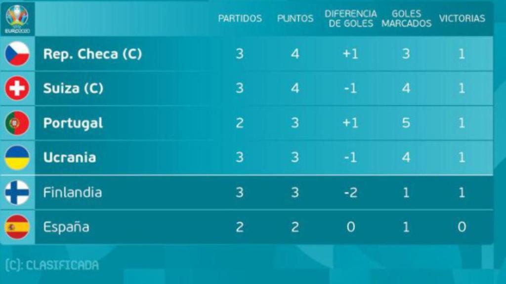 Mejores terceros de la Eurocopa a falta de que jueguen Grupo E y F