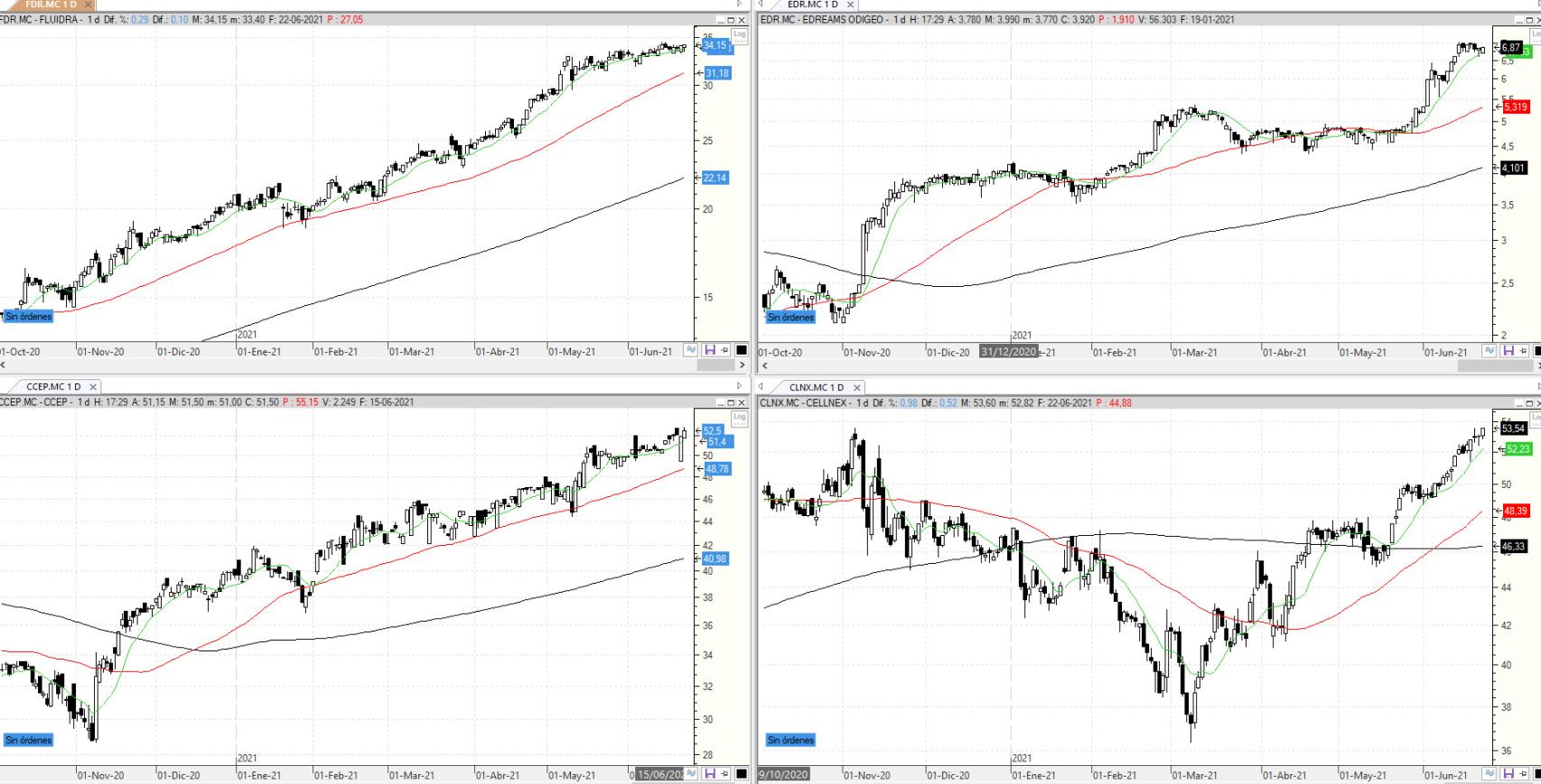 Evolución de los valores bajo seguimiento
