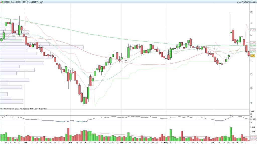 Evolución de las acciones de Grifols