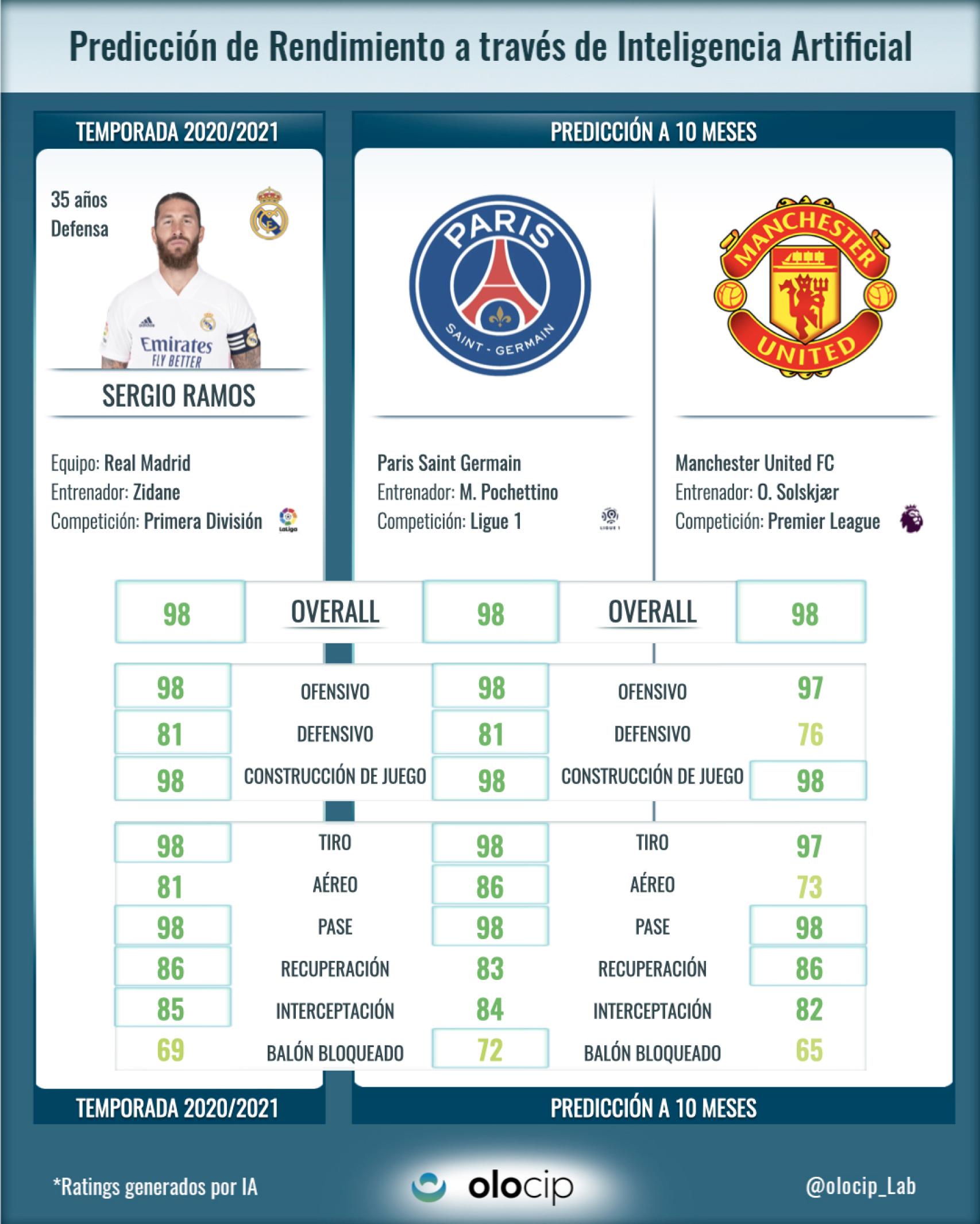El informe de Olocip de Sergio Ramos, entre el PSG y el Manchester United